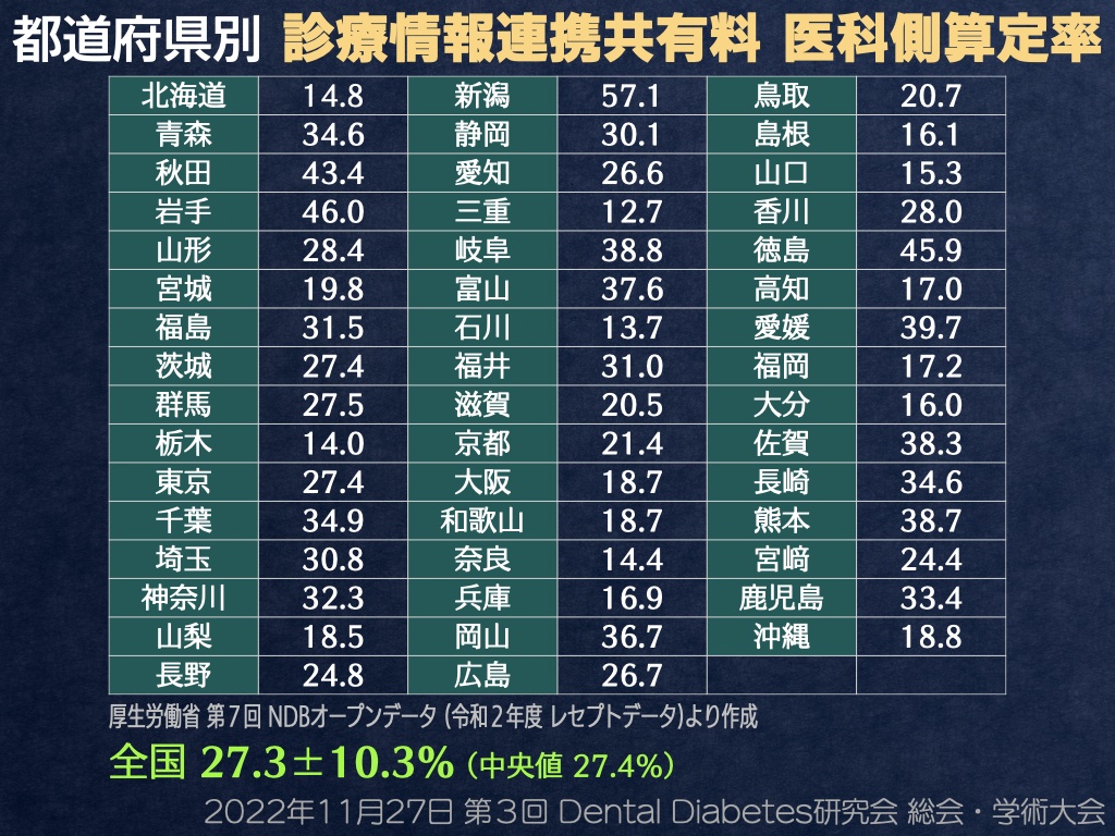 都道府県別の診療情報連携共有料 医科側算定率を示した表。北海道14.8、青森34.6、秋田43.4、岩手46.0、山形28.4など47都道府県の数値が並び、全国は27.3±10.3（中央値27.4）。出典は厚生労働省 第7回NDBオープンデータ。